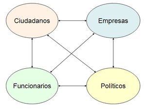 Relaciones entre los agentes del ámbito público
