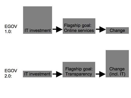 eGov2.0 transformador