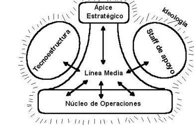 Diseño organizaciones Mintzberg