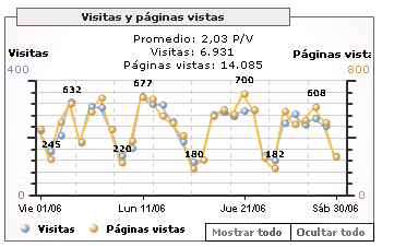 Estadísticas de junio
