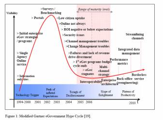 Curva hype de Gartner