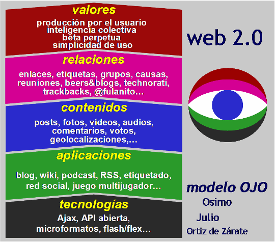 web 2.0 modelo OJO