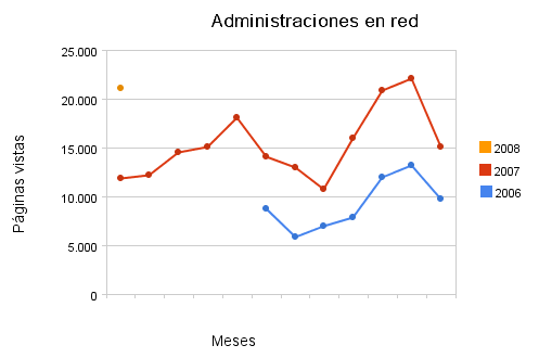 Estadísticas enero 2008