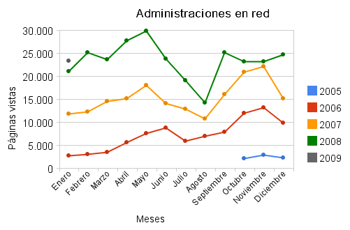 Estadísticas de enero de 2009
