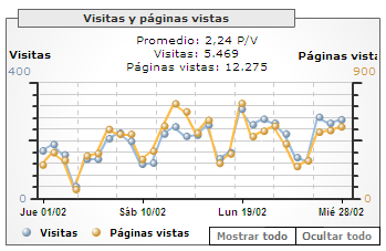 Estadísticas de febrero