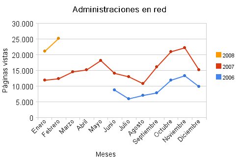 Estadísticas de febrero de 2008