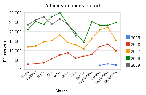 Estadísticas de julio de 2009
