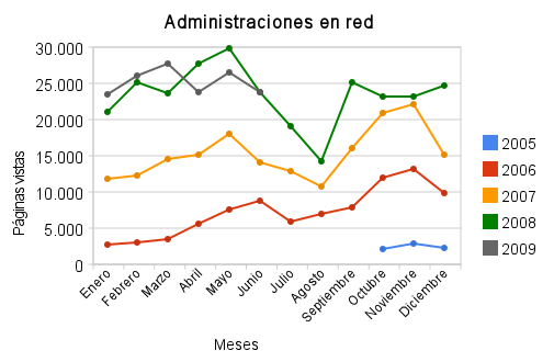 Estadísticas de junio de 2009