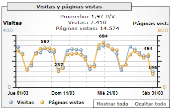 Estadísticas de marzo