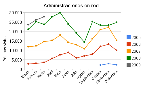 Estadísticas de marzo de 2009