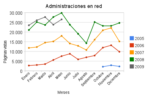 Estadísticas de mayo de 2009