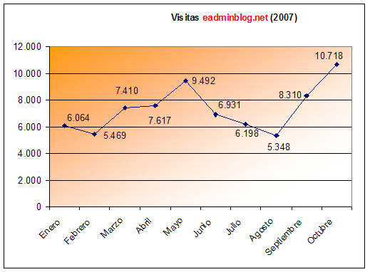Estadísticas de octubre de 2007