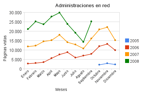 Estadísticas de septiembre de 2008