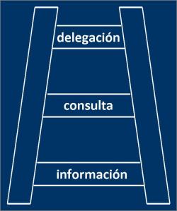 niveles de apertura del modelo LUDO