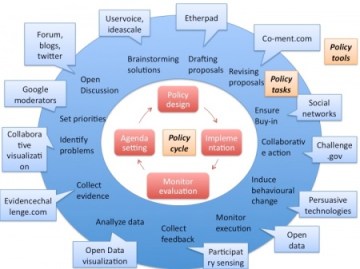 Ciclo de políticas públicas, según David Osimo