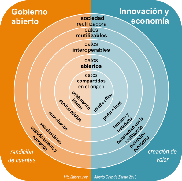 open data: el papel de la Administración pública