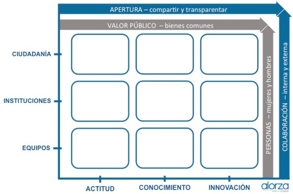 Modelo Innovación Pública vacío
