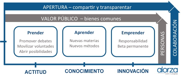 Modelo Innovación Pública - nivel equipos